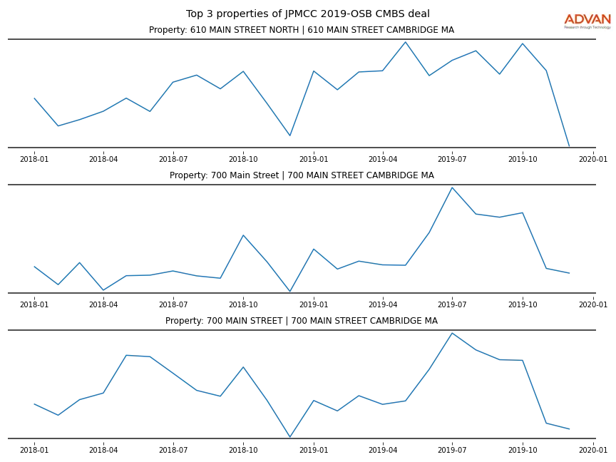 cmbs traffic