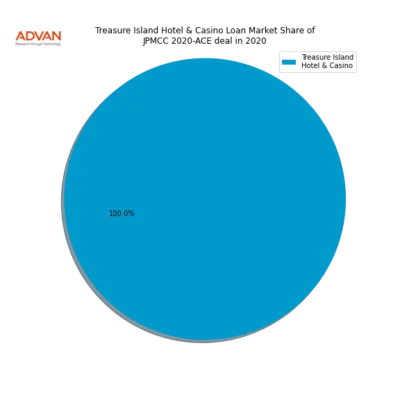 loan breakdown