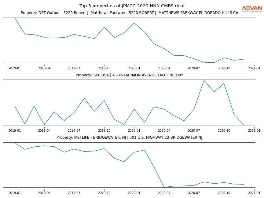 cmbs traffic