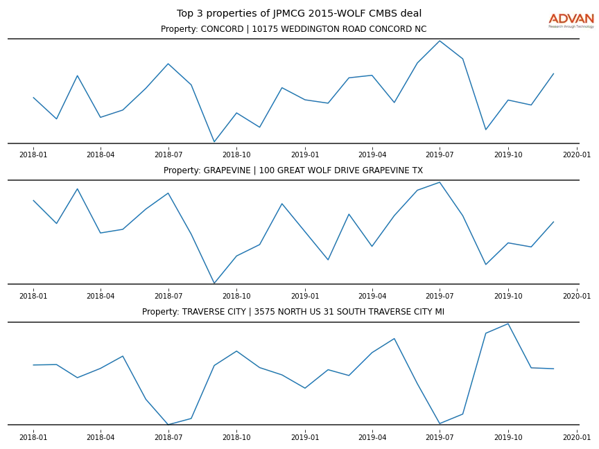 cmbs traffic