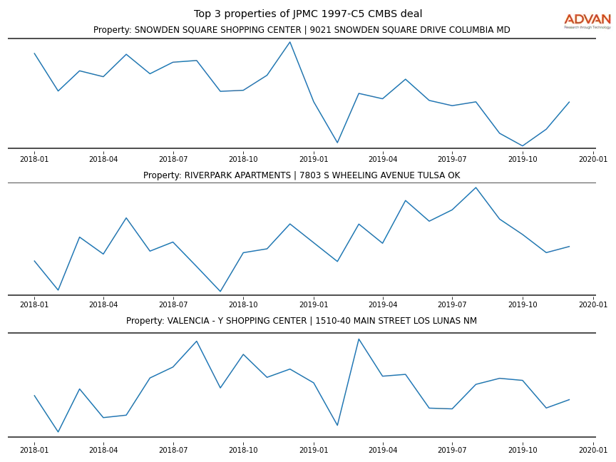 cmbs traffic