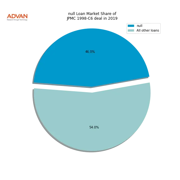 loan breakdown