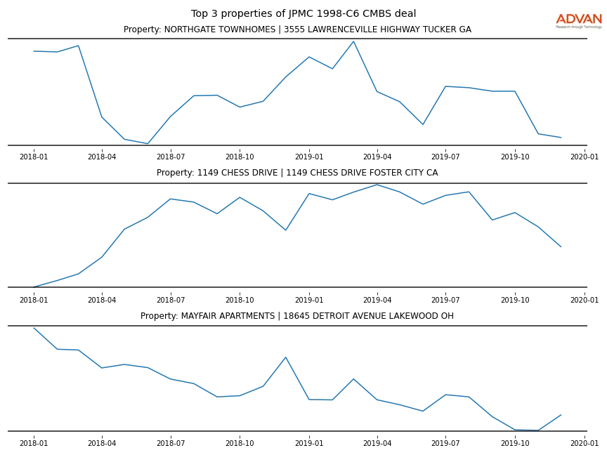 cmbs traffic