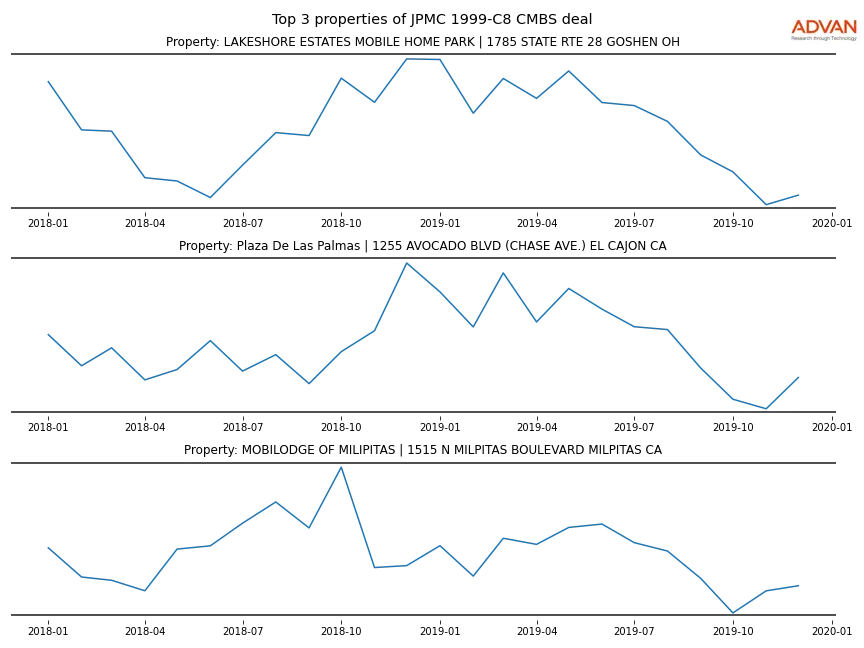 cmbs traffic
