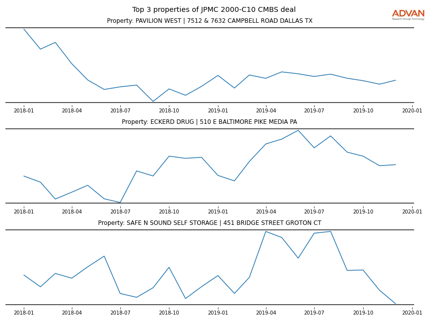 cmbs traffic