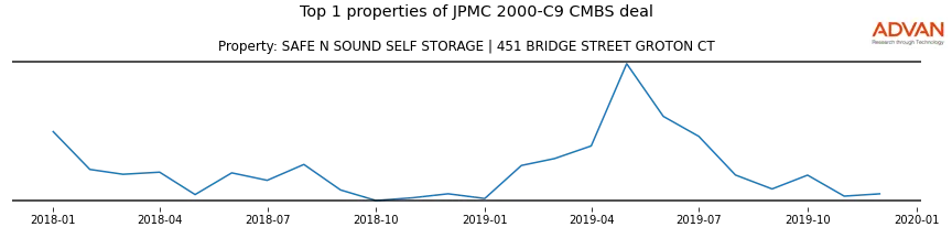 cmbs traffic