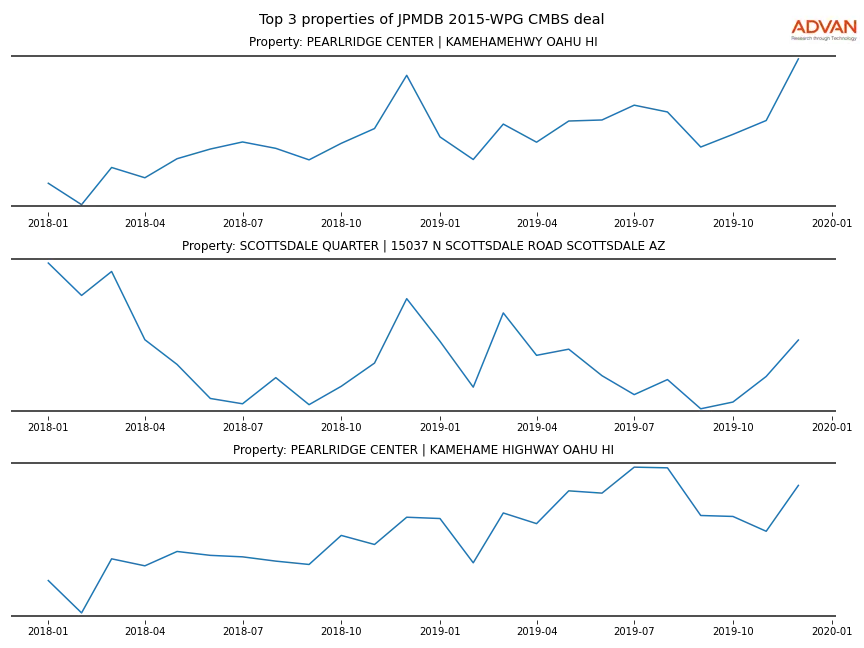 cmbs traffic