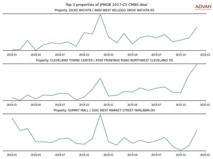 cmbs traffic