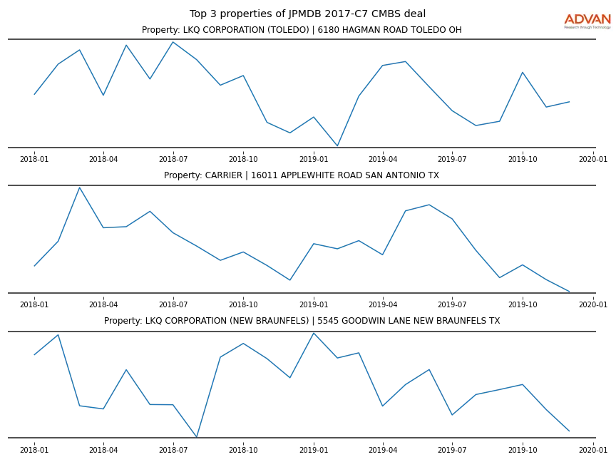 cmbs traffic