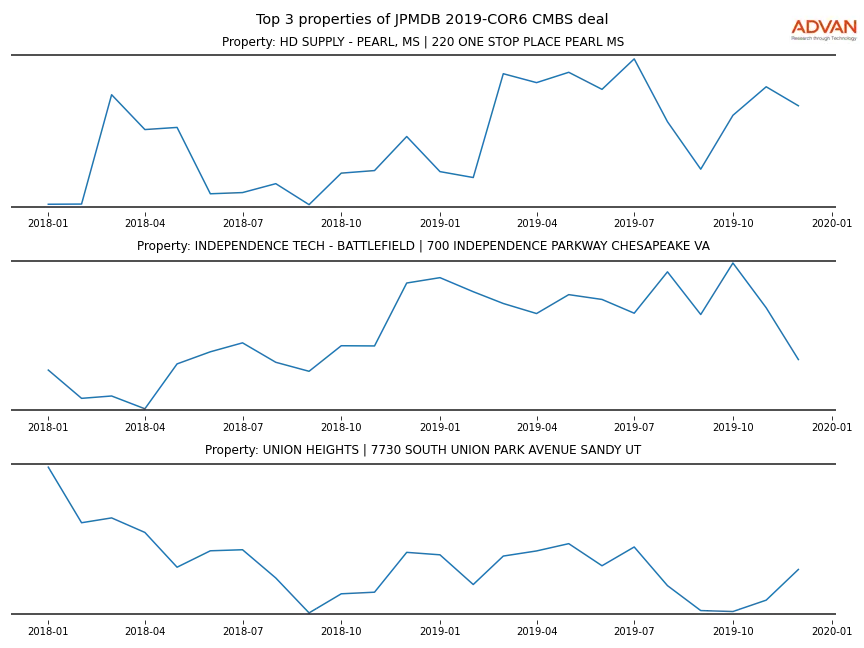 cmbs traffic