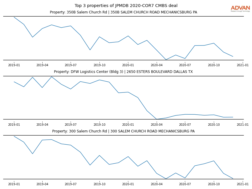 cmbs traffic