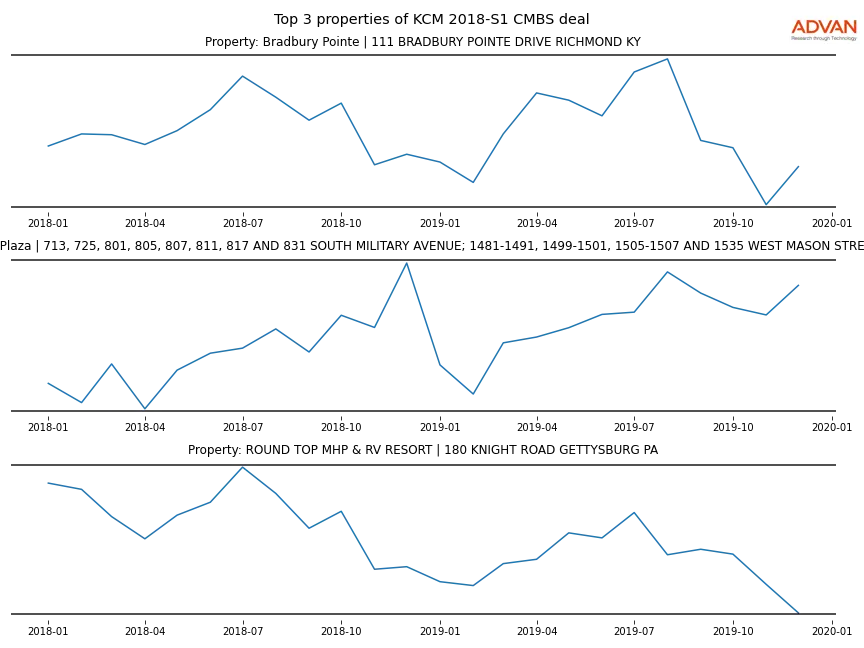 cmbs traffic
