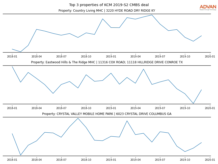 cmbs traffic