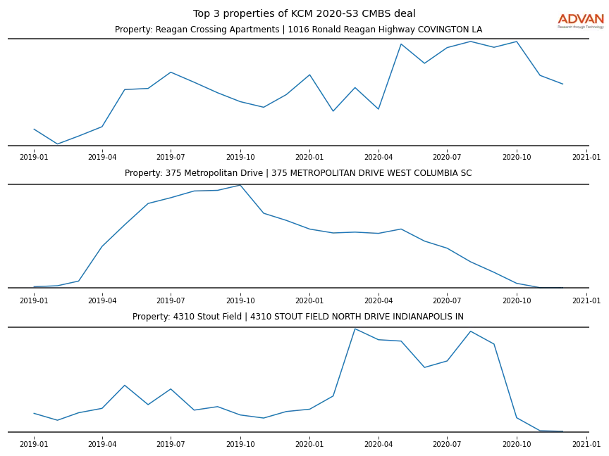 cmbs traffic