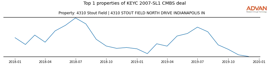 cmbs traffic