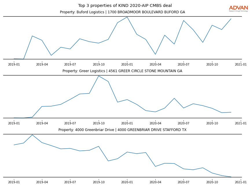 cmbs traffic
