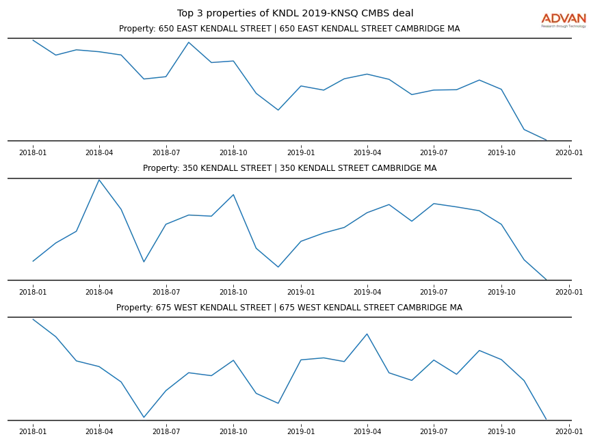 cmbs traffic