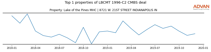 cmbs traffic