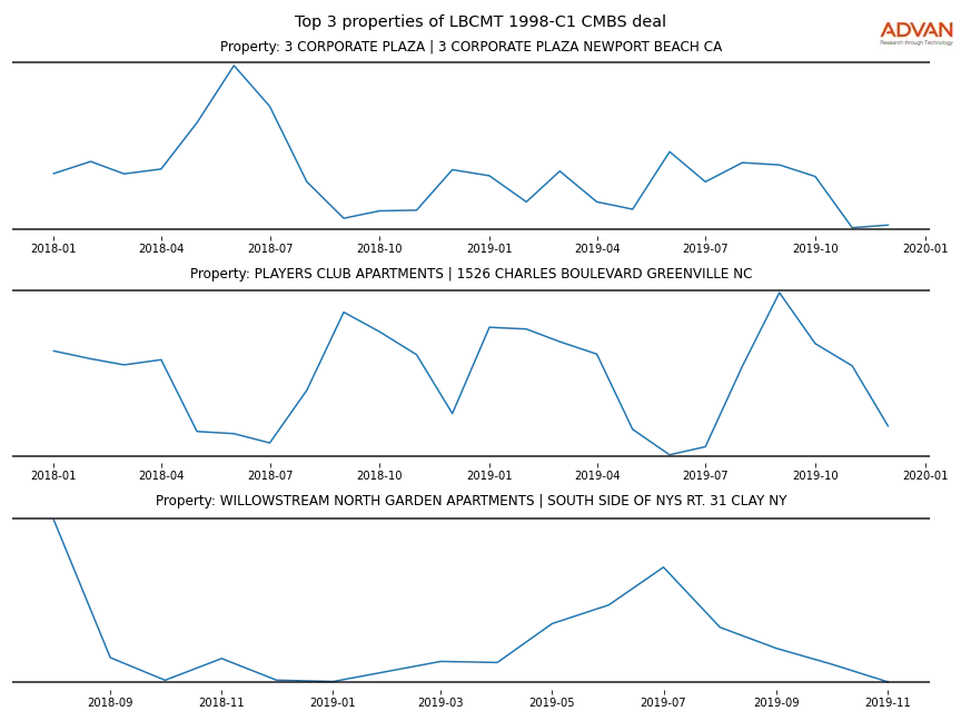 cmbs traffic