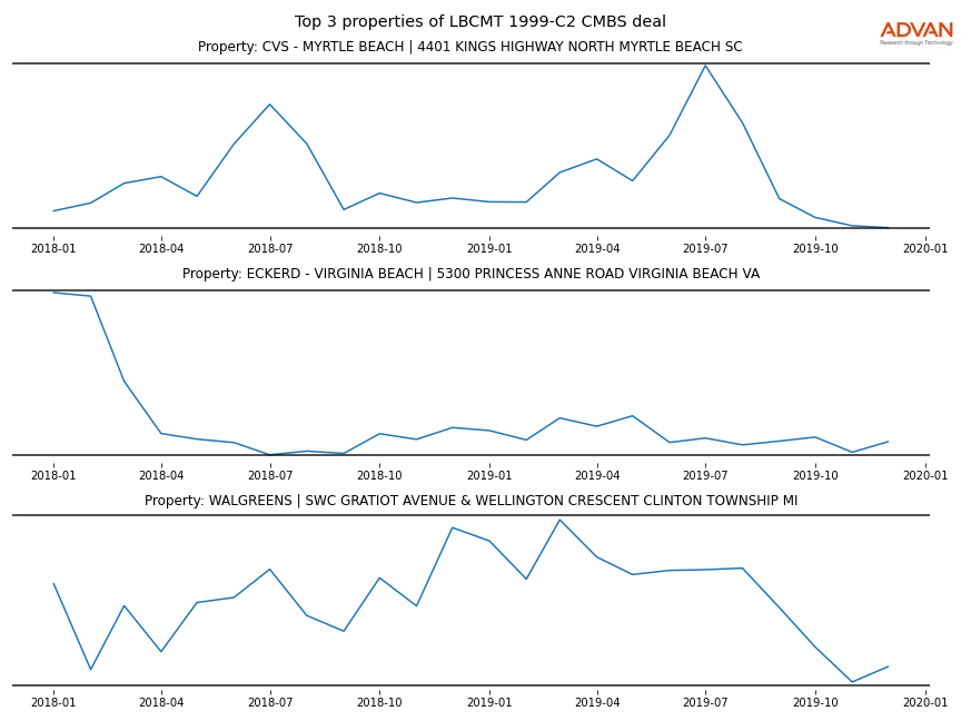 cmbs traffic
