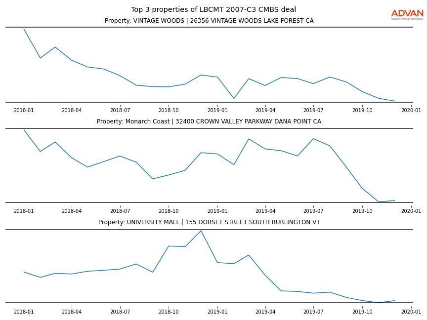 cmbs traffic