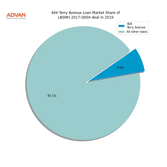 loan breakdown