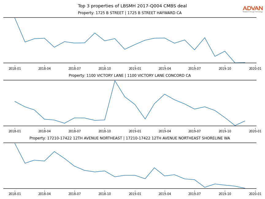 cmbs traffic