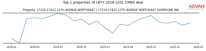 cmbs traffic