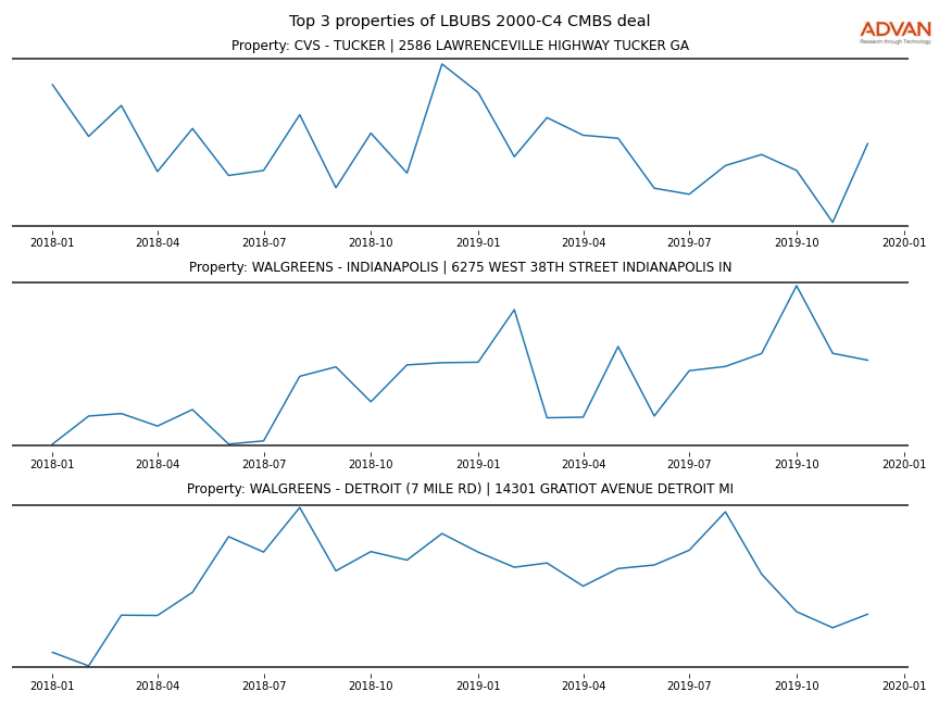 cmbs traffic
