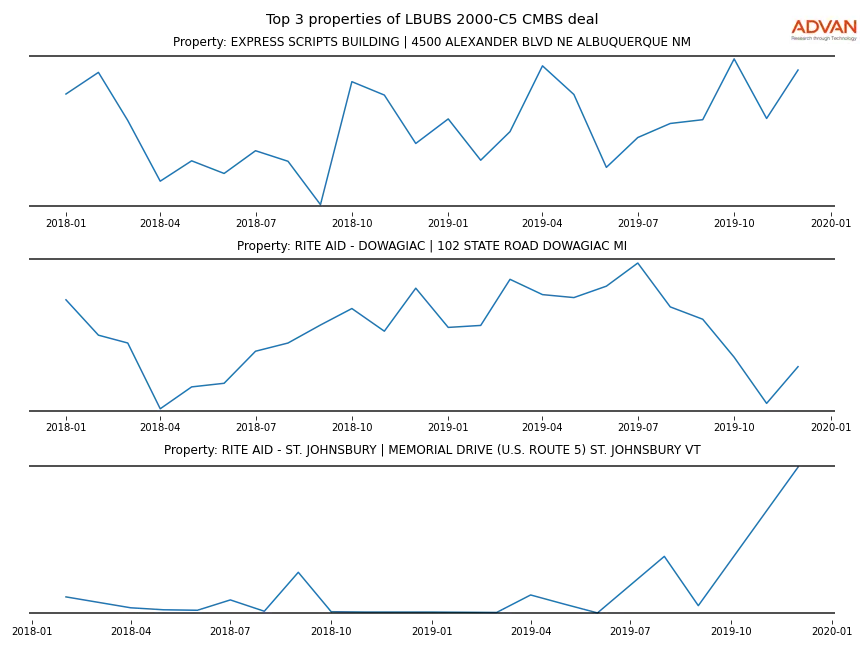 cmbs traffic