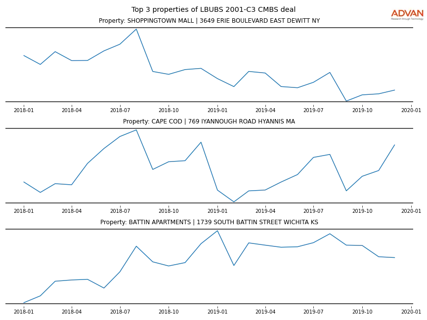 cmbs traffic