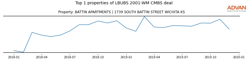 cmbs traffic