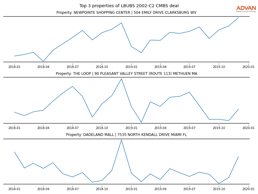 cmbs traffic
