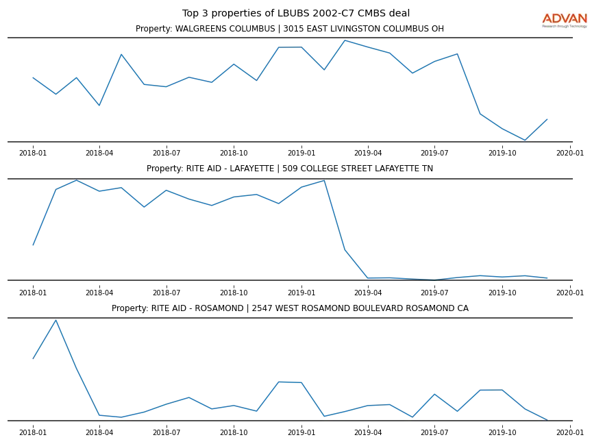 cmbs traffic