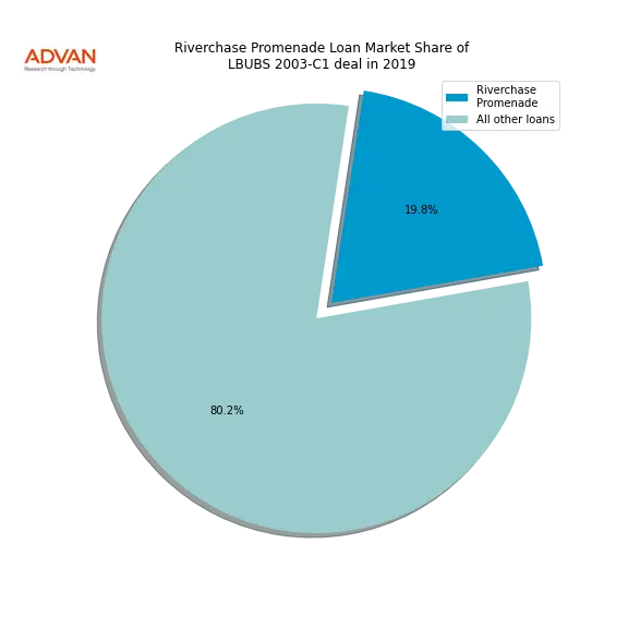 loan breakdown
