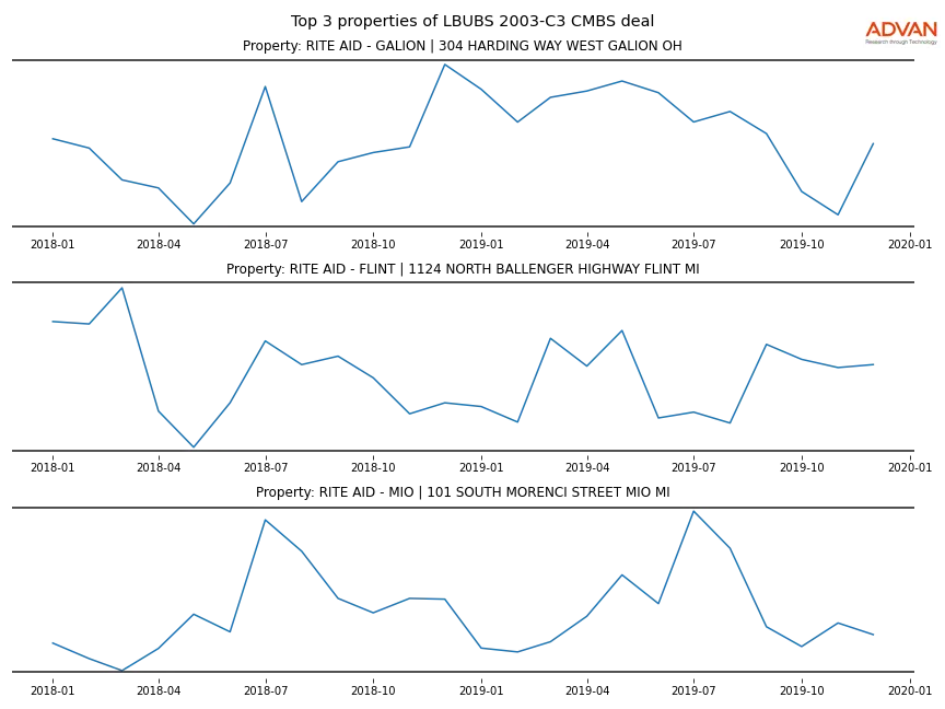 cmbs traffic