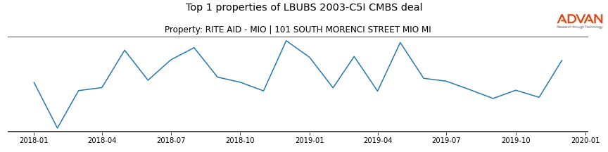 cmbs traffic
