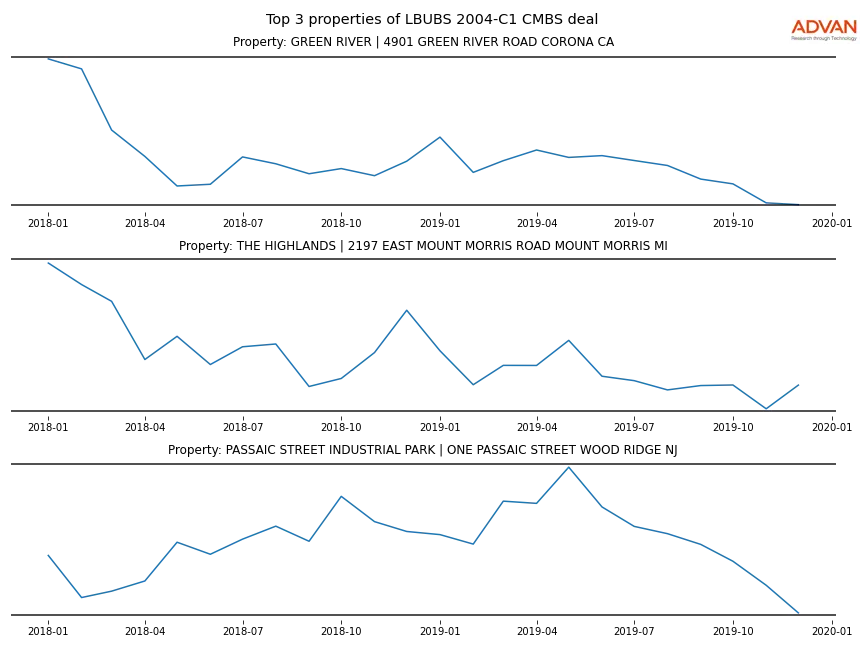 cmbs traffic