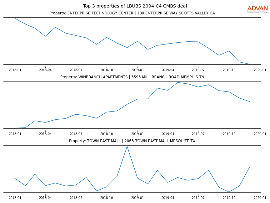 cmbs traffic