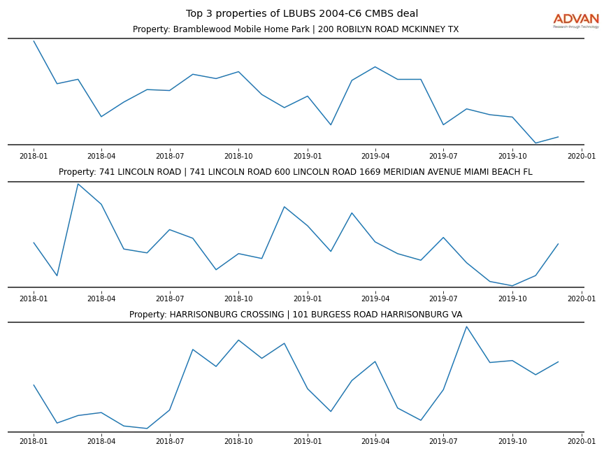 cmbs traffic
