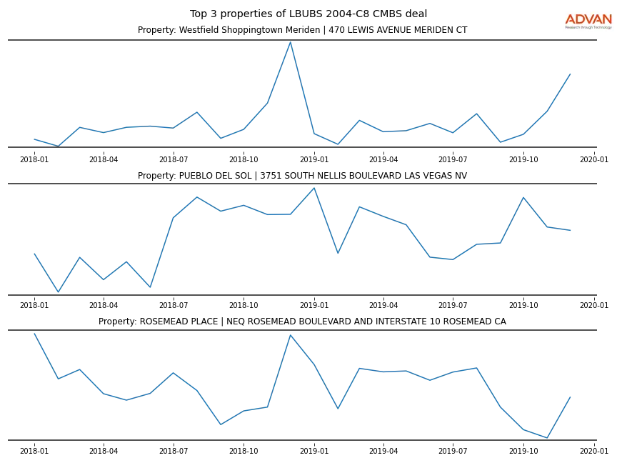 cmbs traffic