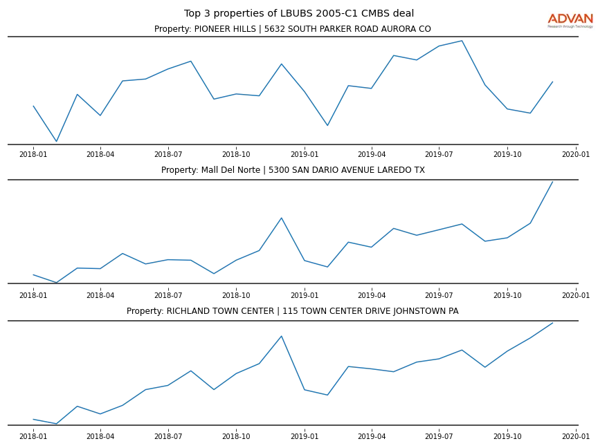 cmbs traffic