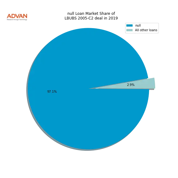 loan breakdown