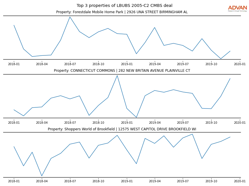 cmbs traffic