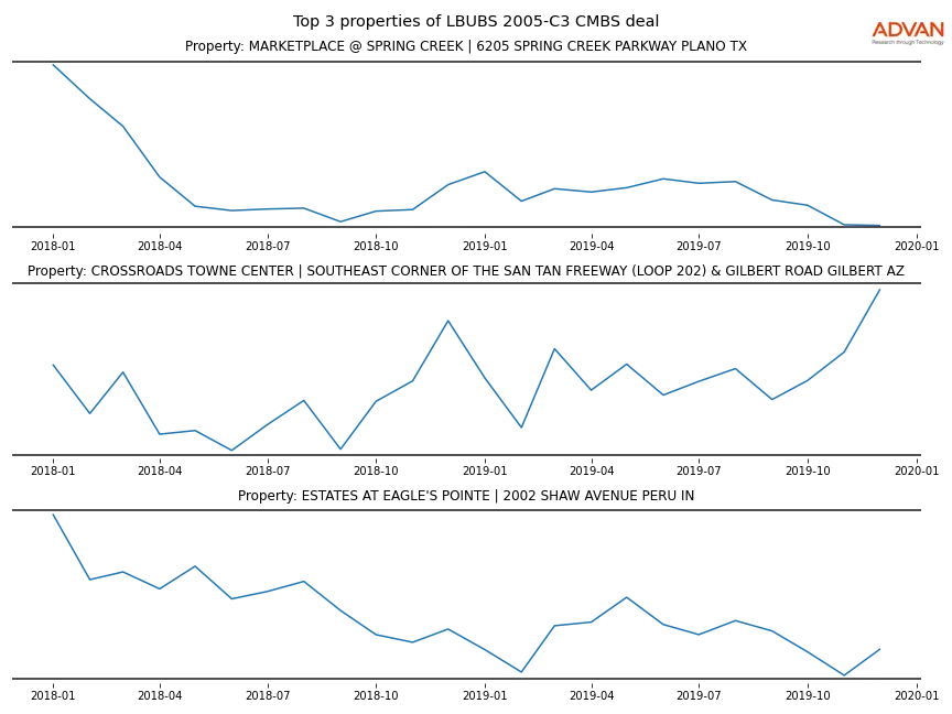 cmbs traffic