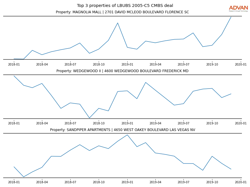 cmbs traffic