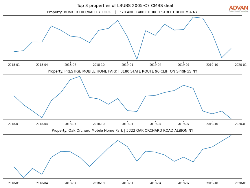 cmbs traffic
