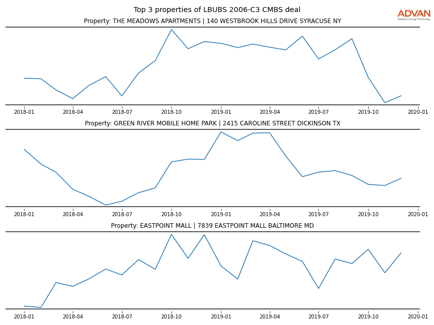 cmbs traffic