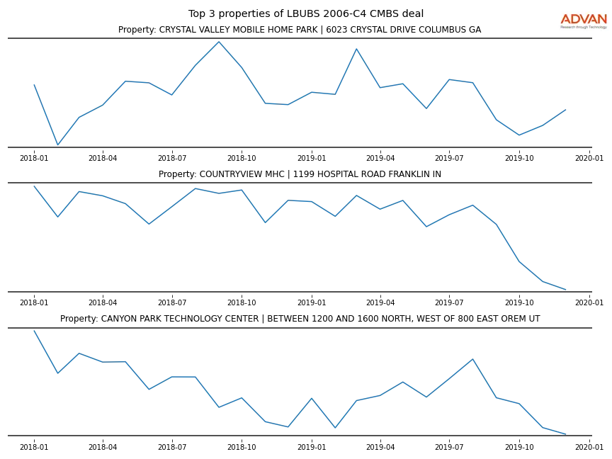 cmbs traffic
