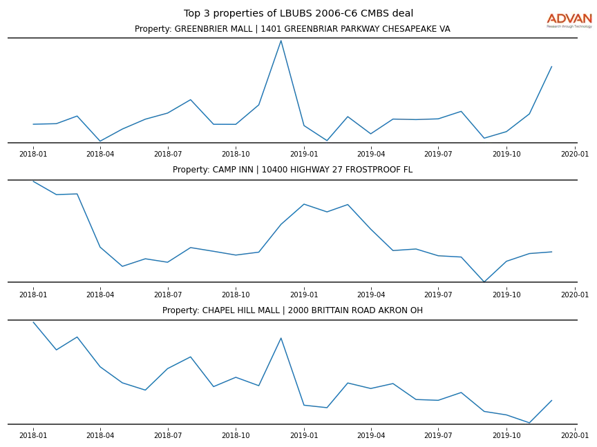 cmbs traffic